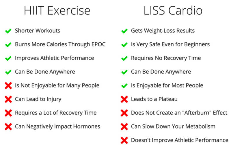 HIIT exercise Vs LISS cardio Liss workout